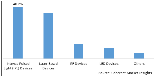 GLOBAL PHOTO REJUVENATION DEVICES MARKET